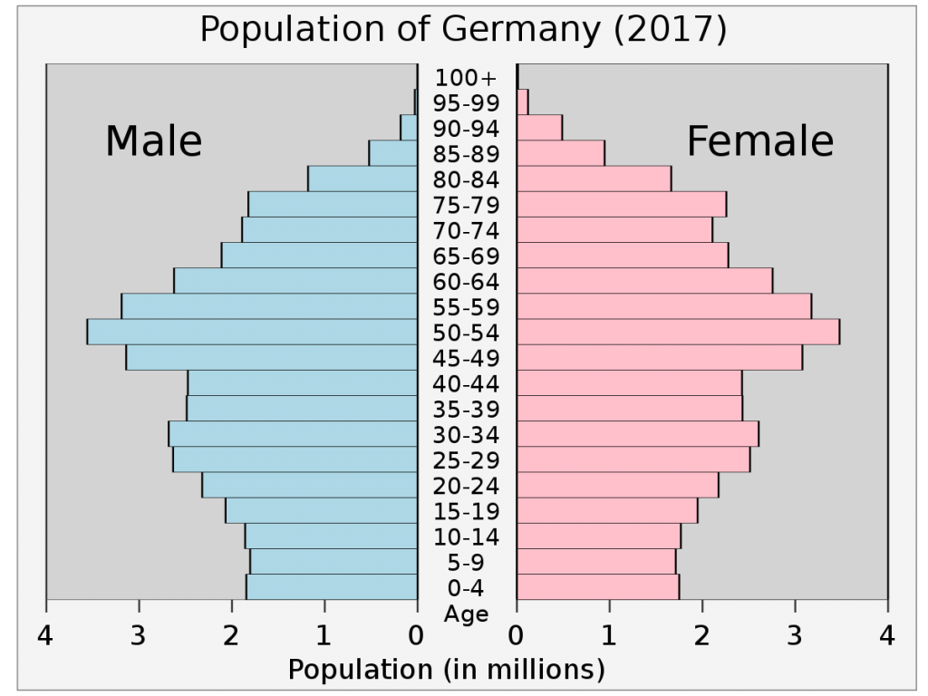 Infografik: Bevölkerungspyramide Deutschland 2017 (#1)