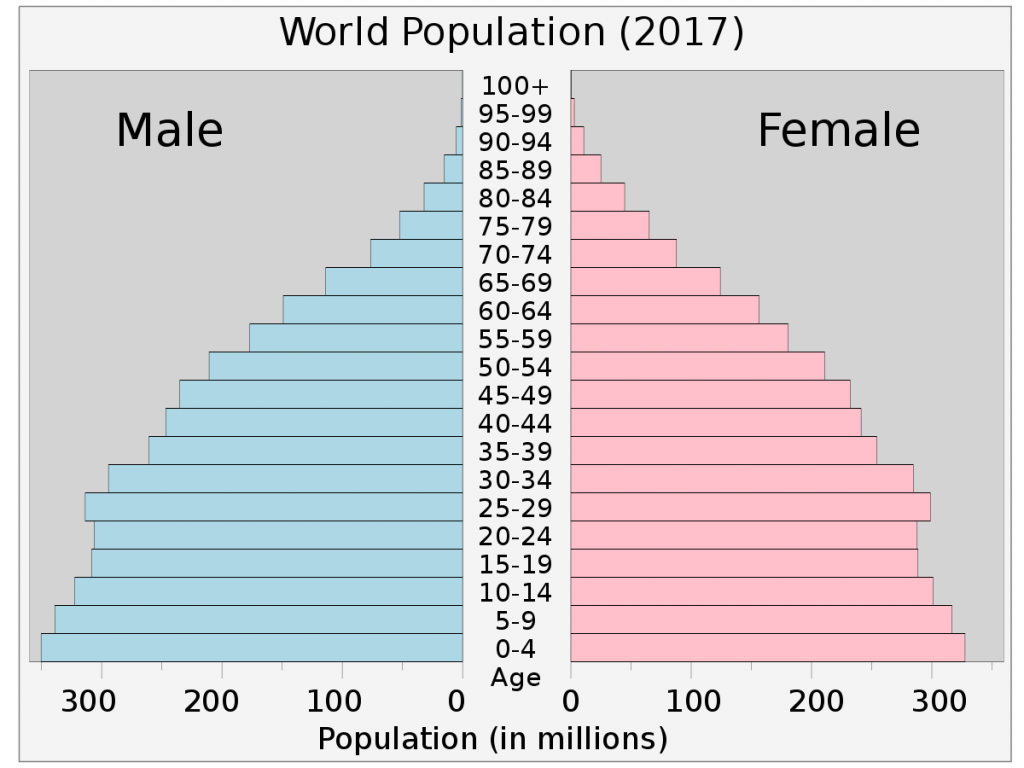 Infografik: Bevölkerungspyramide Welt 2017 (#2)