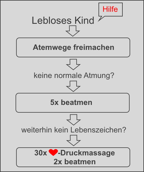 Mit der Herdruckmassage wird begonnen, wenn der vorherige mehrmalige Atemtest durchgeführt wurde und wenn diese Kontrolle keine normale Atmung ergeben hat.