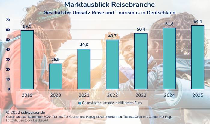 Infografik: Der aktuelle Marktausblick für die Tourismus- und Reisebranche Deutschlands. Die Branche verkraftet Pleiten wie jene von GTI Reisen sehr gut. Allerdings dürfte es bis 2024 dauern, bis die Umsätze wieder das Vorkrisenniveau erreichen. (Foto: shutterstock - DisobeyArt)