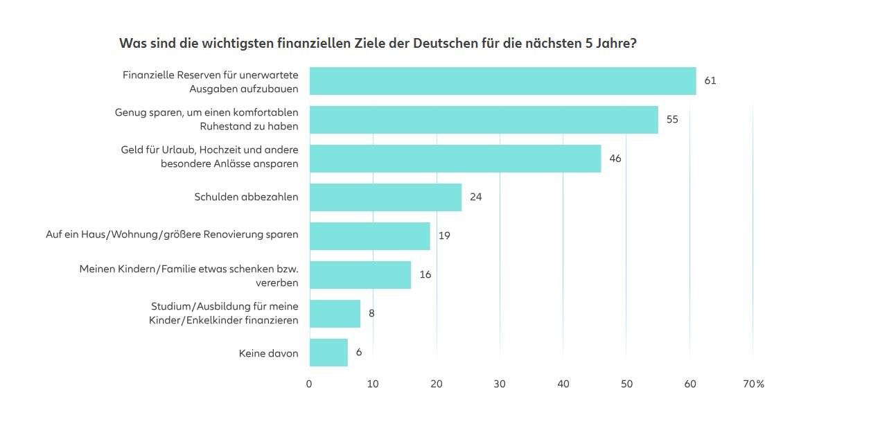 Allianz Vorsorge Index zeigt Diskrepanz zwischen Zuversicht und (Foto: Allianz)