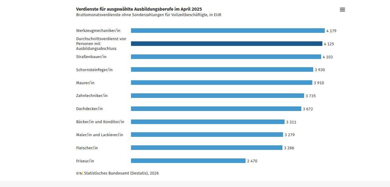 Destatis April 2025: Ausgebildete Vollzeitkräfte verdienen durchschnittlich 4.125 (Foto: destatis)